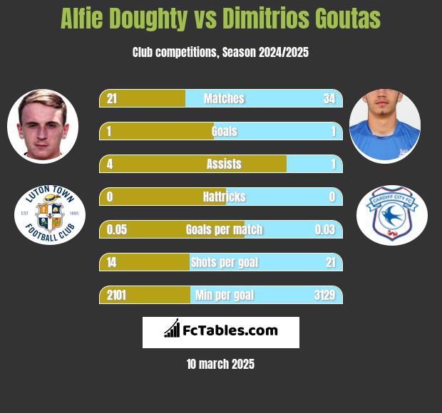 Alfie Doughty vs Dimitrios Goutas h2h player stats