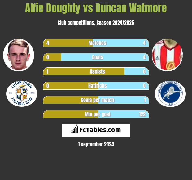 Alfie Doughty vs Duncan Watmore h2h player stats