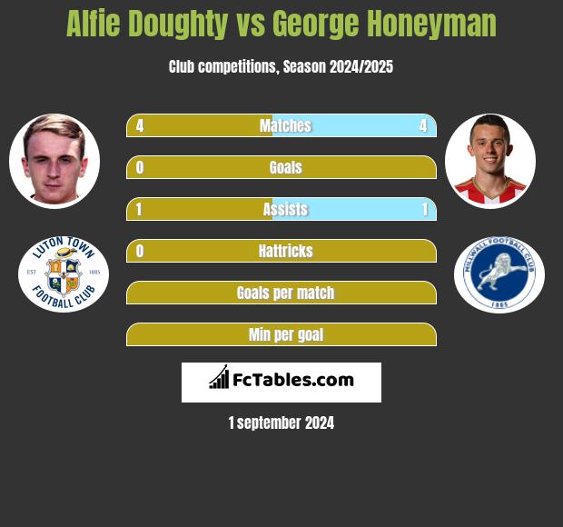 Alfie Doughty vs George Honeyman h2h player stats