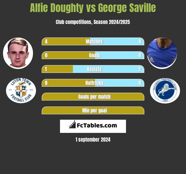 Alfie Doughty vs George Saville h2h player stats