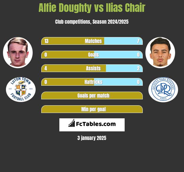 Alfie Doughty vs Ilias Chair h2h player stats