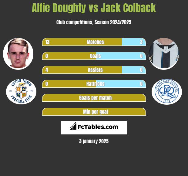 Alfie Doughty vs Jack Colback h2h player stats