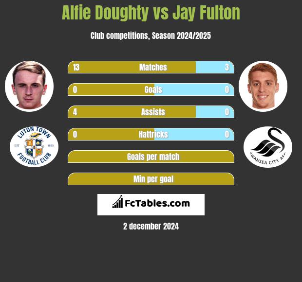 Alfie Doughty vs Jay Fulton h2h player stats