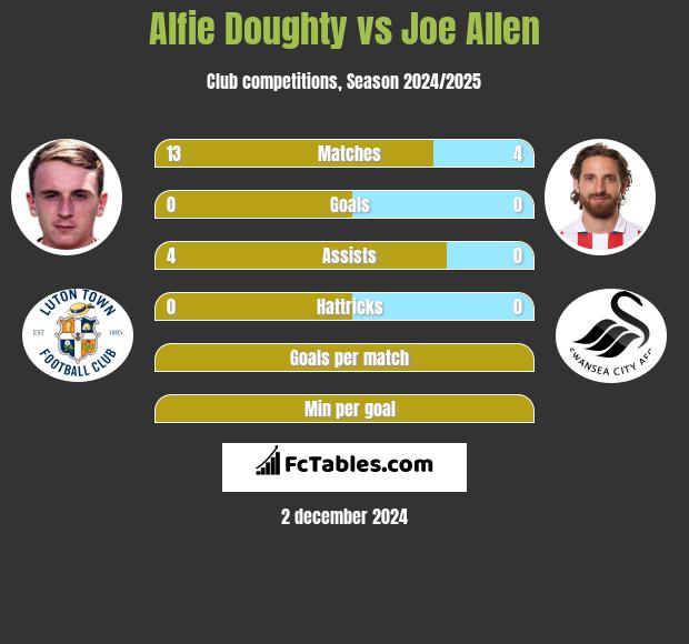 Alfie Doughty vs Joe Allen h2h player stats