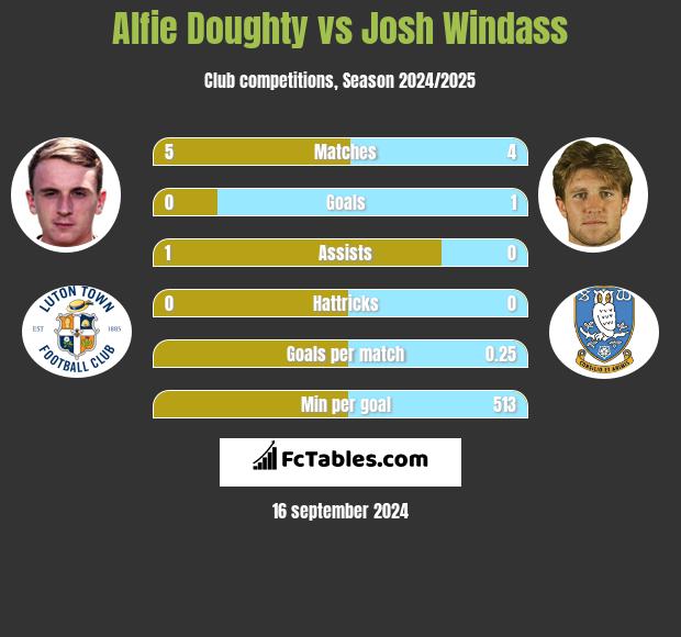 Alfie Doughty vs Josh Windass h2h player stats