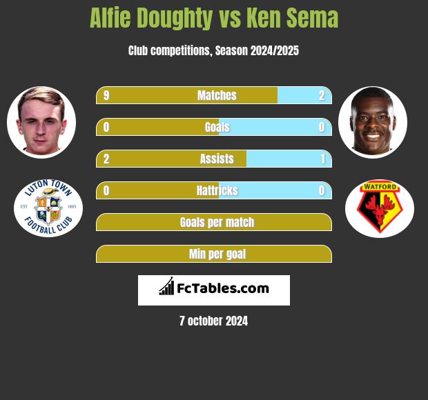 Alfie Doughty vs Ken Sema h2h player stats