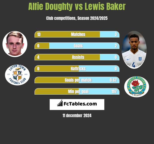 Alfie Doughty vs Lewis Baker h2h player stats