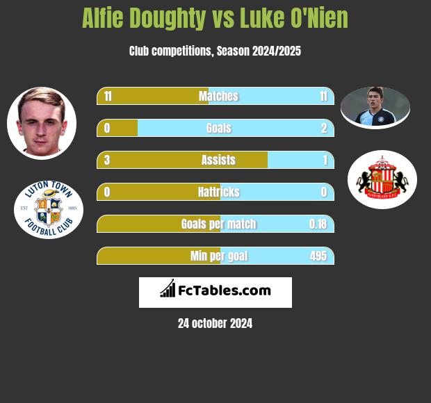 Alfie Doughty vs Luke O'Nien h2h player stats