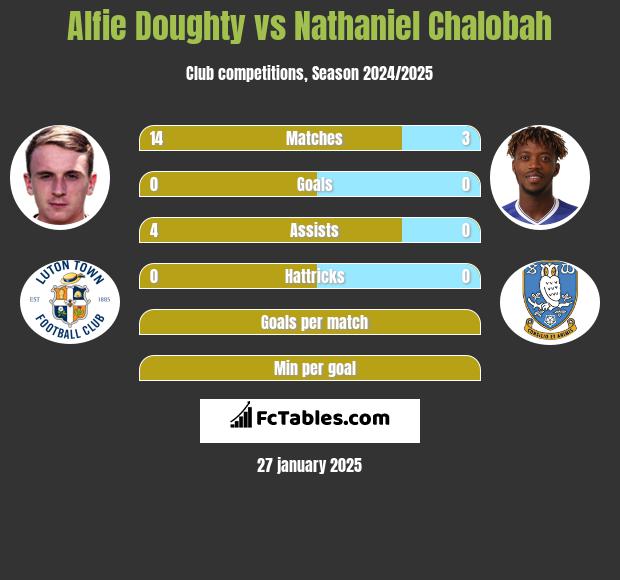 Alfie Doughty vs Nathaniel Chalobah h2h player stats