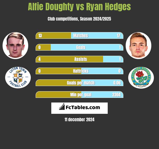 Alfie Doughty vs Ryan Hedges h2h player stats