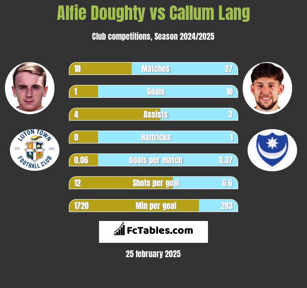 Alfie Doughty vs Callum Lang h2h player stats