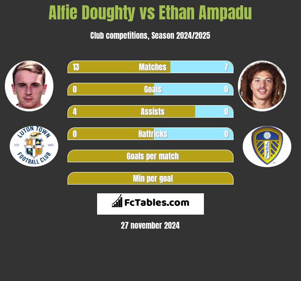 Alfie Doughty vs Ethan Ampadu h2h player stats