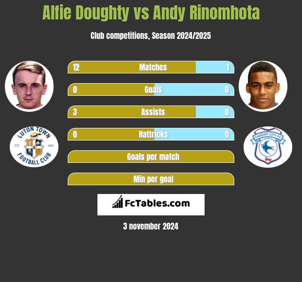 Alfie Doughty vs Andy Rinomhota h2h player stats