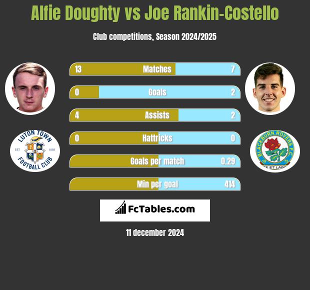 Alfie Doughty vs Joe Rankin-Costello h2h player stats