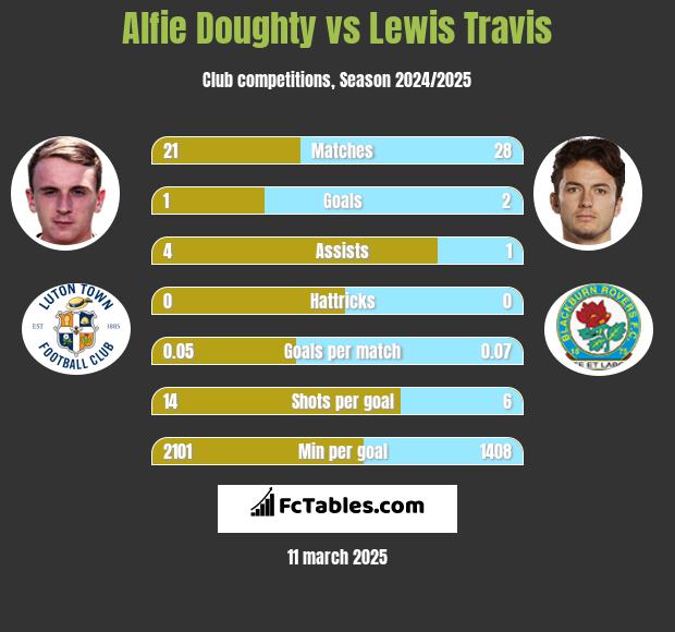 Alfie Doughty vs Lewis Travis h2h player stats