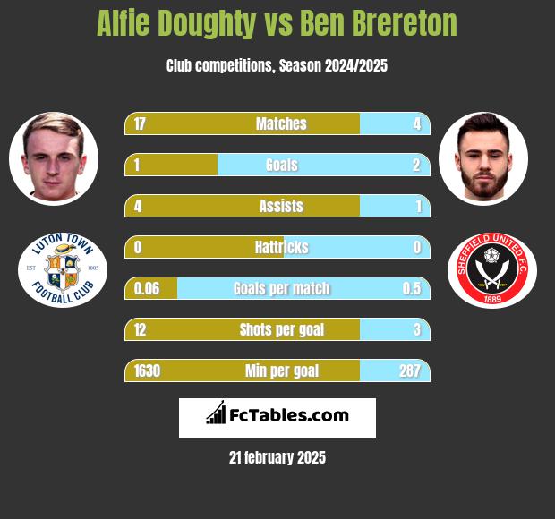 Alfie Doughty vs Ben Brereton h2h player stats