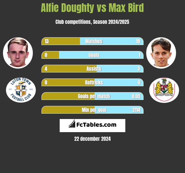 Alfie Doughty vs Max Bird h2h player stats