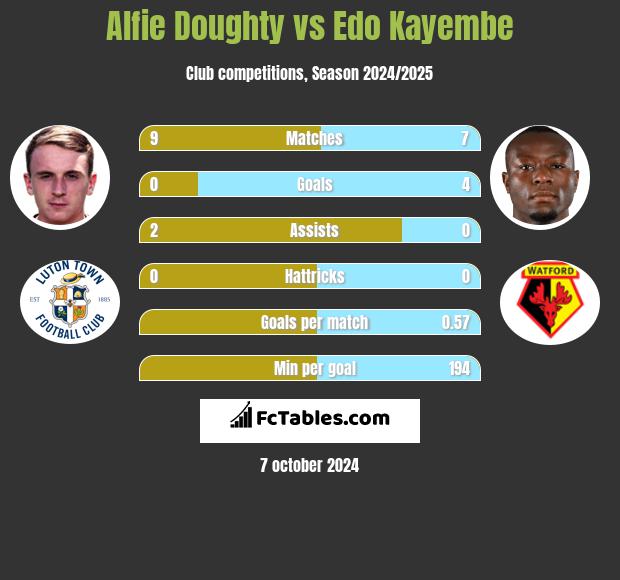 Alfie Doughty vs Edo Kayembe h2h player stats