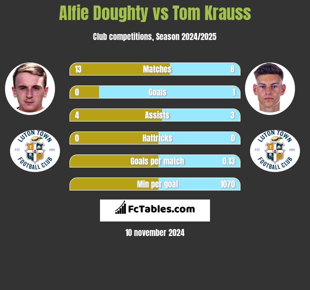 Alfie Doughty vs Tom Krauss h2h player stats