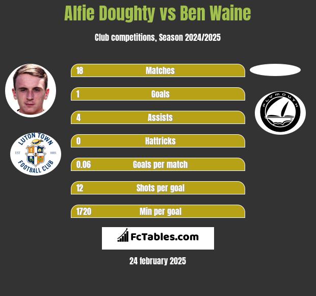 Alfie Doughty vs Ben Waine h2h player stats