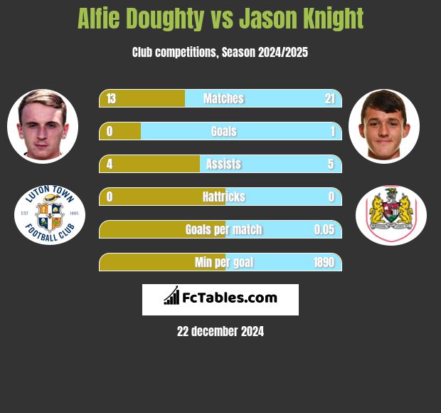 Alfie Doughty vs Jason Knight h2h player stats