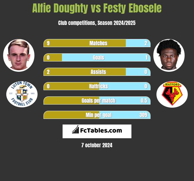 Alfie Doughty vs Festy Ebosele h2h player stats