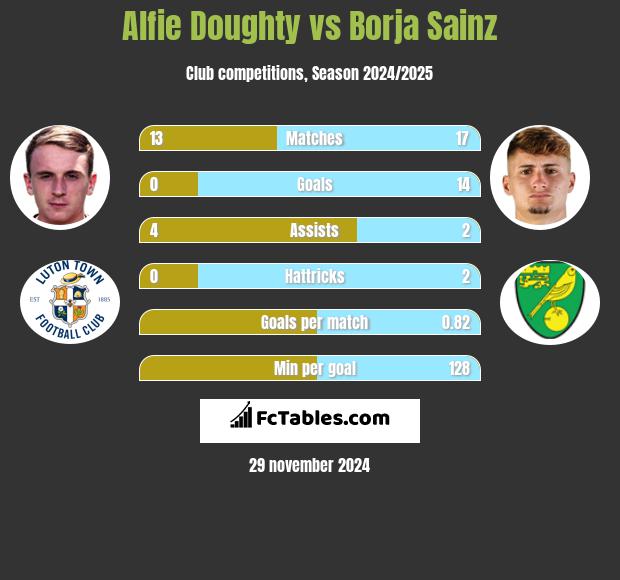 Alfie Doughty vs Borja Sainz h2h player stats