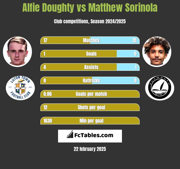 Alfie Doughty vs Matthew Sorinola h2h player stats