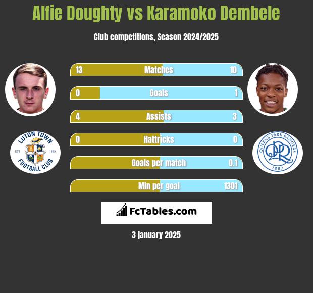 Alfie Doughty vs Karamoko Dembele h2h player stats