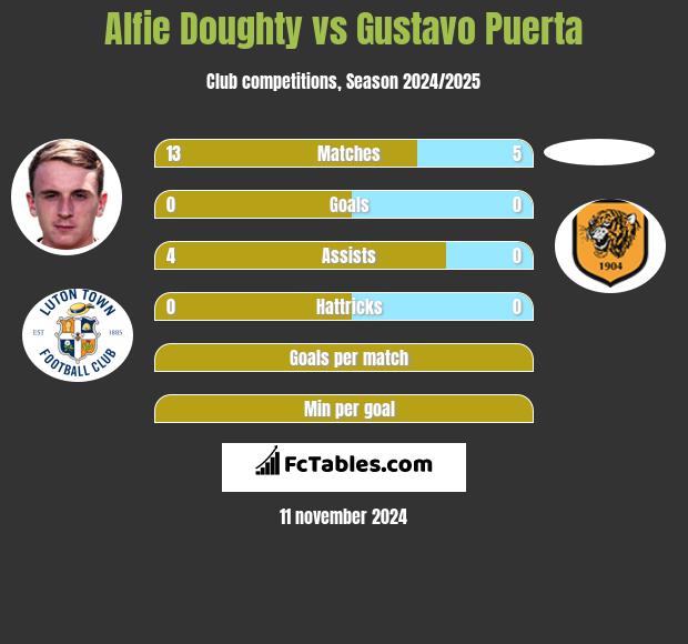 Alfie Doughty vs Gustavo Puerta h2h player stats