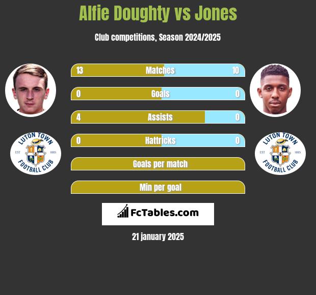 Alfie Doughty vs Jones h2h player stats