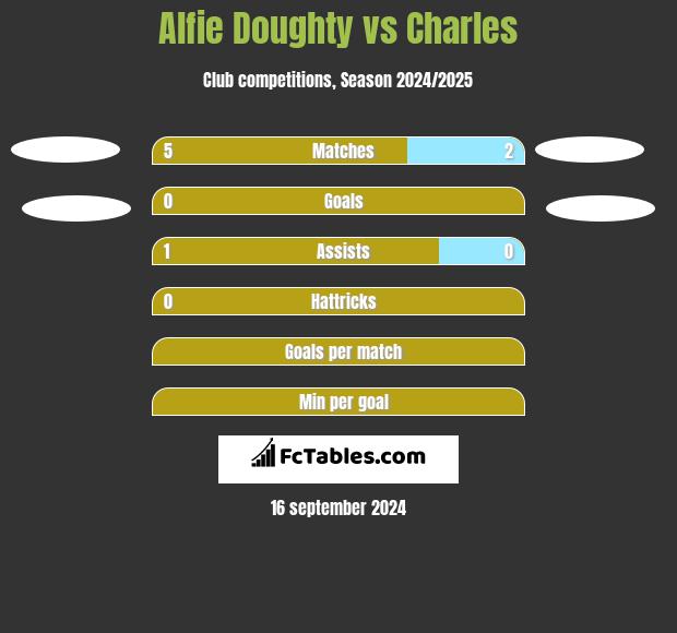 Alfie Doughty vs Charles h2h player stats