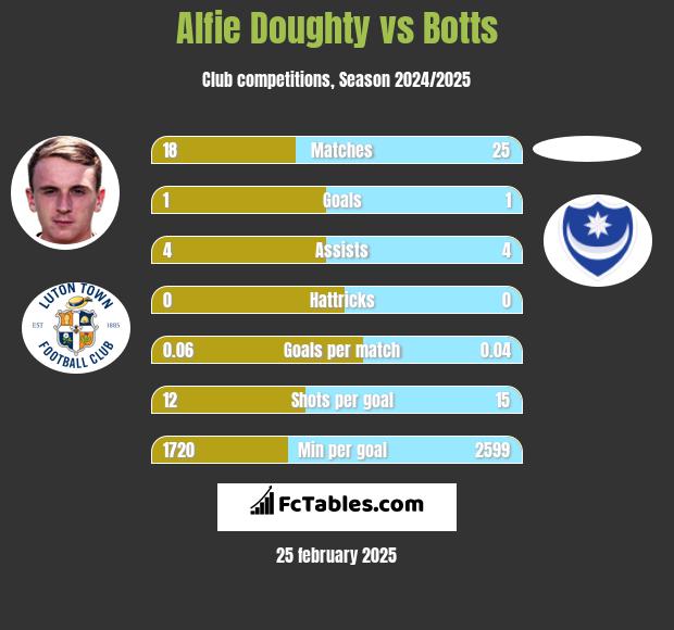 Alfie Doughty vs Botts h2h player stats