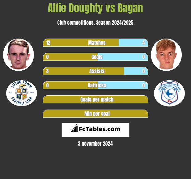 Alfie Doughty vs Bagan h2h player stats