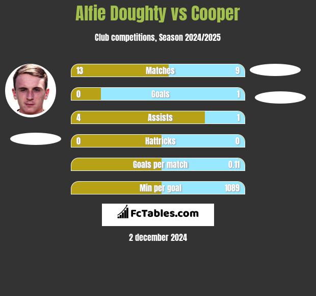 Alfie Doughty vs Cooper h2h player stats