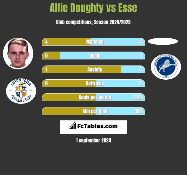 Alfie Doughty vs Esse h2h player stats