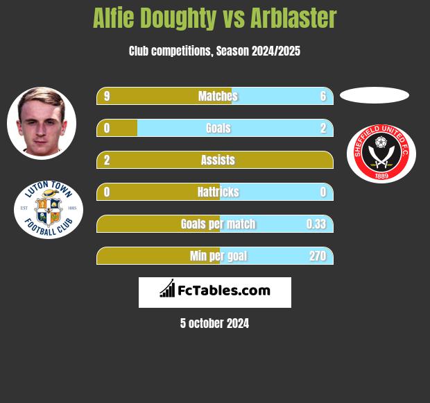 Alfie Doughty vs Arblaster h2h player stats