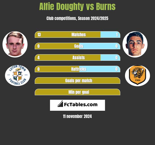 Alfie Doughty vs Burns h2h player stats