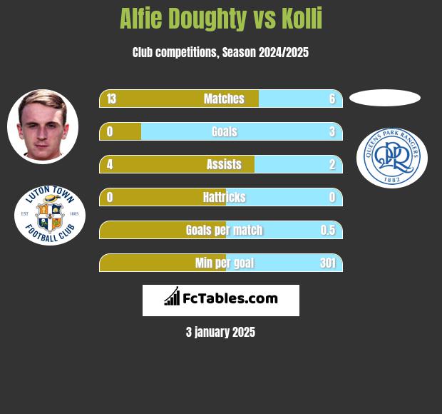 Alfie Doughty vs Kolli h2h player stats