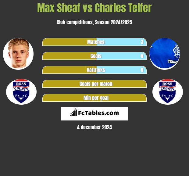 Max Sheaf vs Charles Telfer h2h player stats