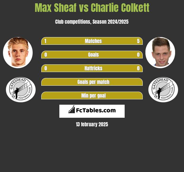 Max Sheaf vs Charlie Colkett h2h player stats