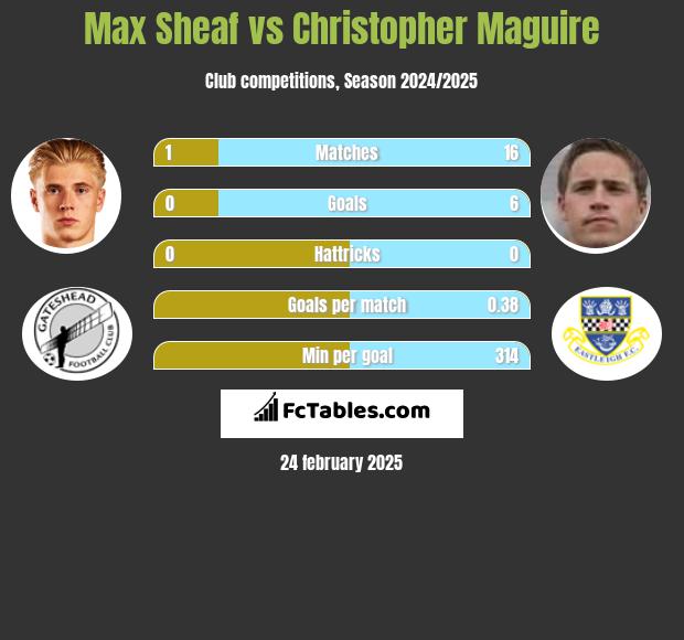 Max Sheaf vs Christopher Maguire h2h player stats