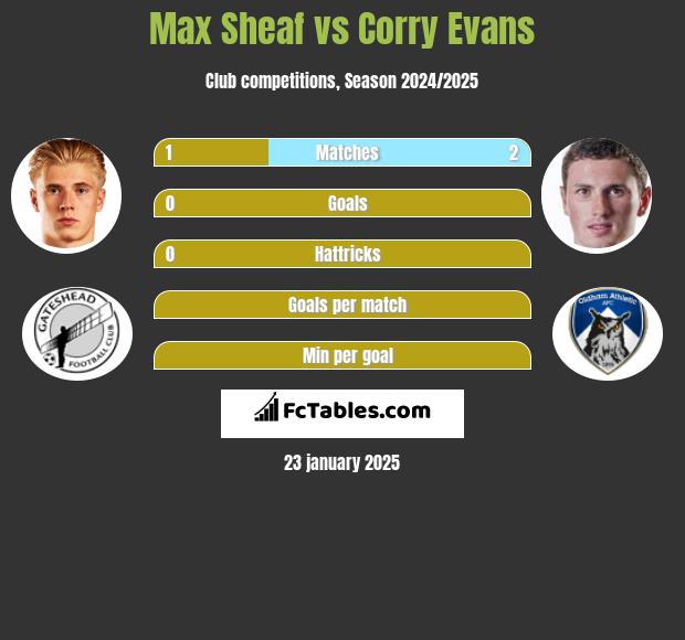 Max Sheaf vs Corry Evans h2h player stats