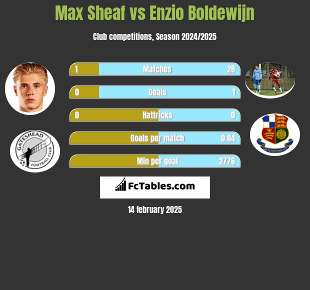 Max Sheaf vs Enzio Boldewijn h2h player stats