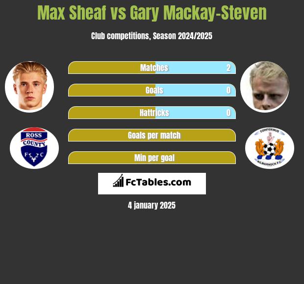 Max Sheaf vs Gary Mackay-Steven h2h player stats