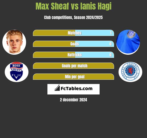 Max Sheaf vs Ianis Hagi h2h player stats