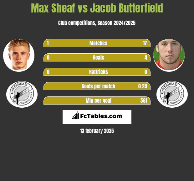 Max Sheaf vs Jacob Butterfield h2h player stats