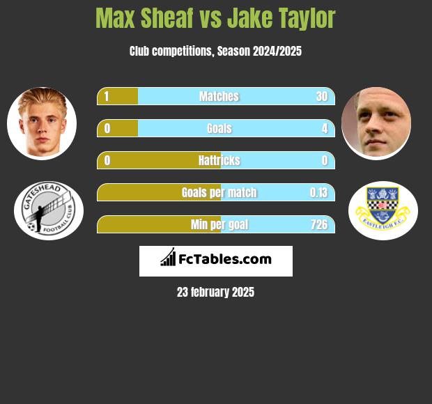 Max Sheaf vs Jake Taylor h2h player stats