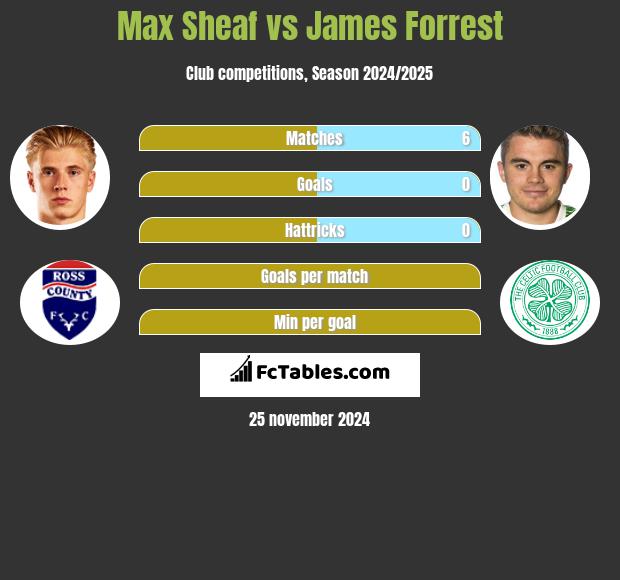 Max Sheaf vs James Forrest h2h player stats