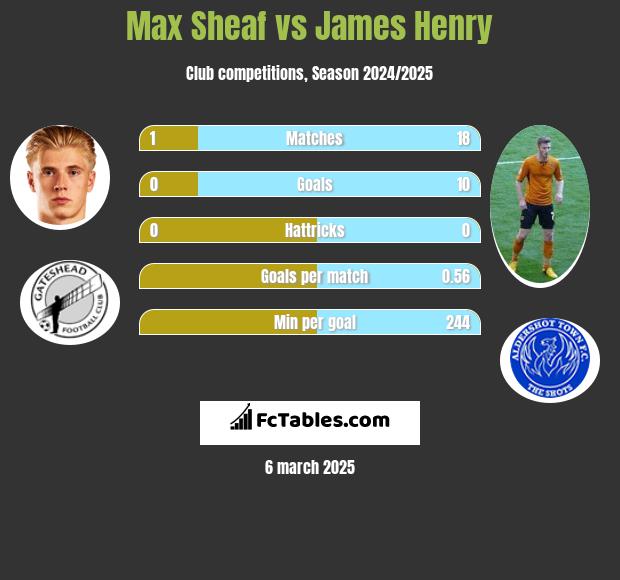 Max Sheaf vs James Henry h2h player stats